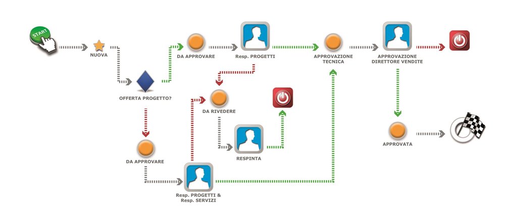 Esempio di Designer Grafico Workflow Collaborativo