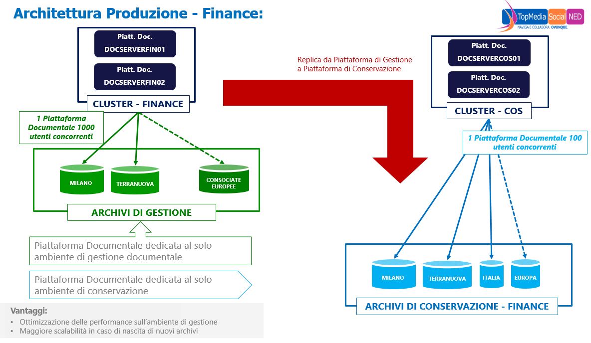 Progetto realizzato per il Gruppo Prada - architettura gestione documentale per produzione e finance