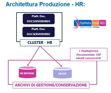 Progetto realizzato per il Gruppo Prada - architettura gestione documentale per personale e HR