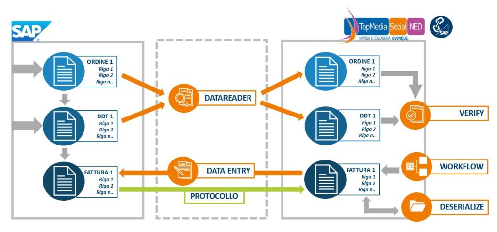 Soluzione Connect4SAP