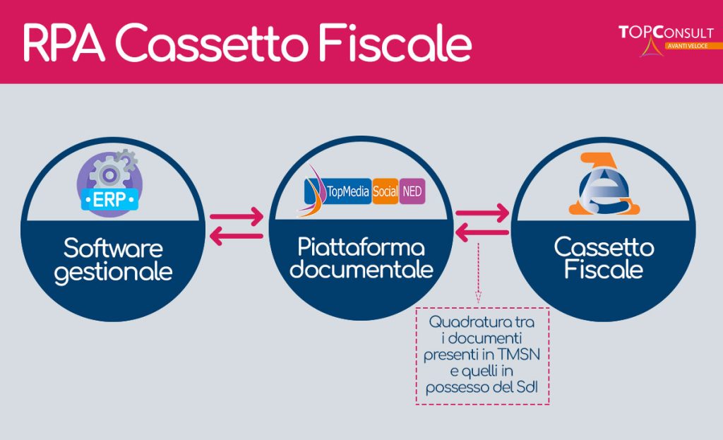 Architettura rpa cassetto fiscale