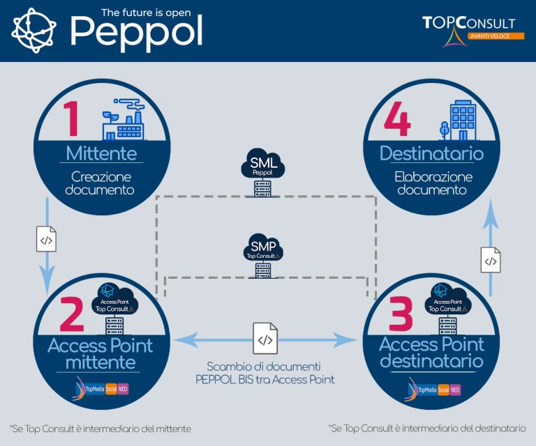 PEPPOL ricezione documenti