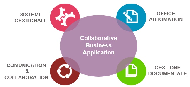 Applicazioni di business collaboration per la gestione documentale collaborativa