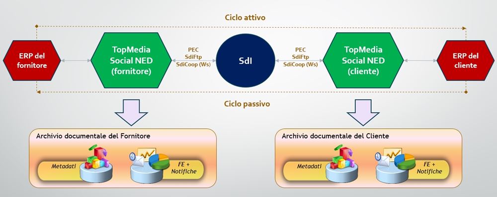 Architettura Fatturazione Elettronica B2B e PA con TopMedia Social NED