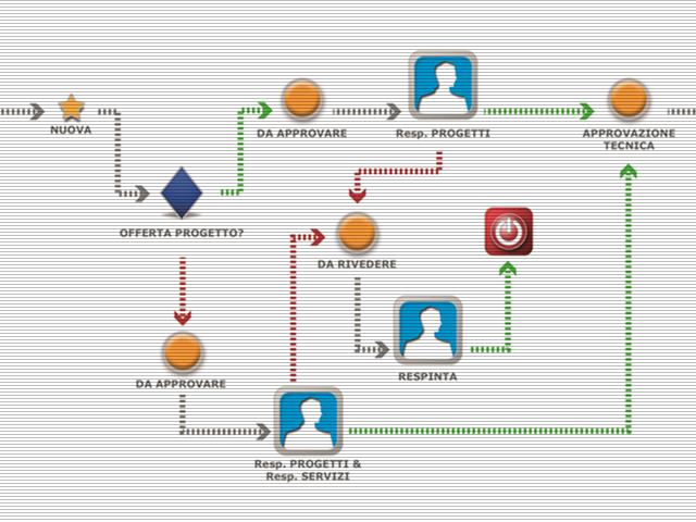 Quali sono le funzionalità del workflow collaborativo?