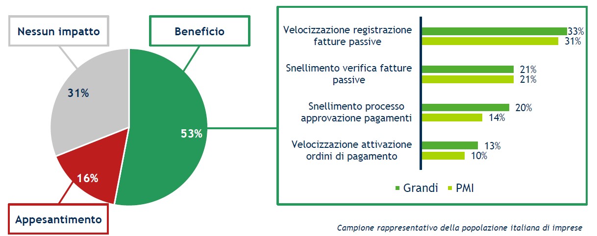 I benefici della fatturazione elettronica