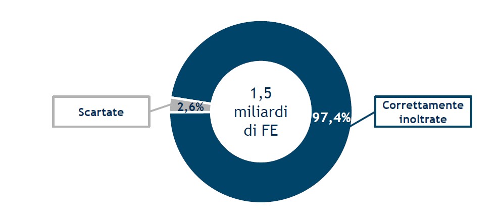 numero di fatture elettroniche emesse fino ad ottobre 2019