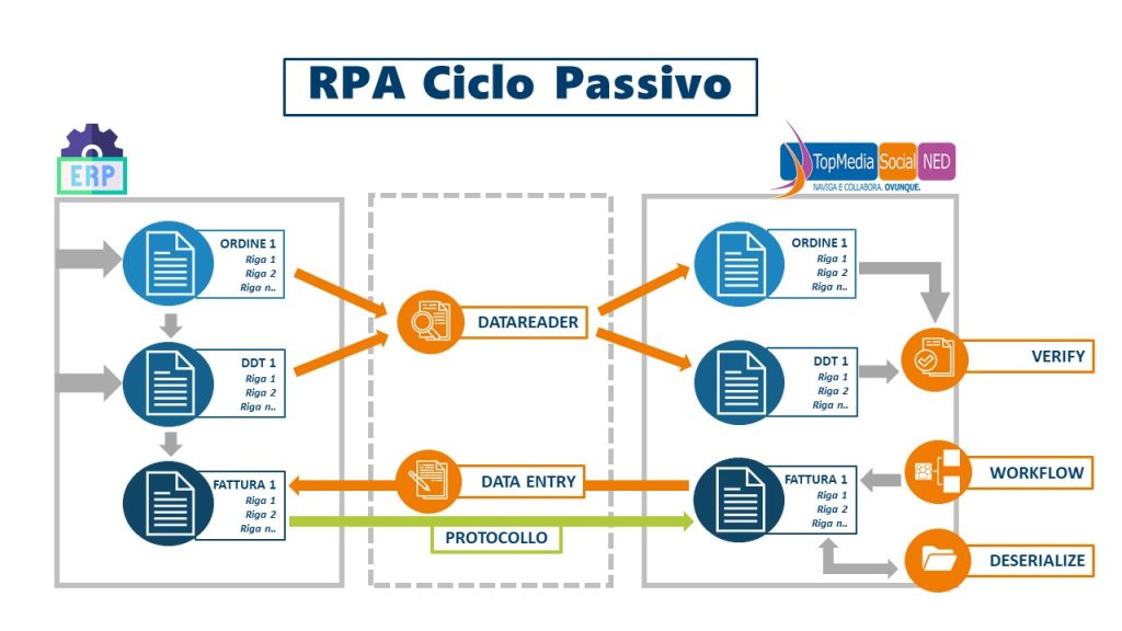 Schema ciclo passivo