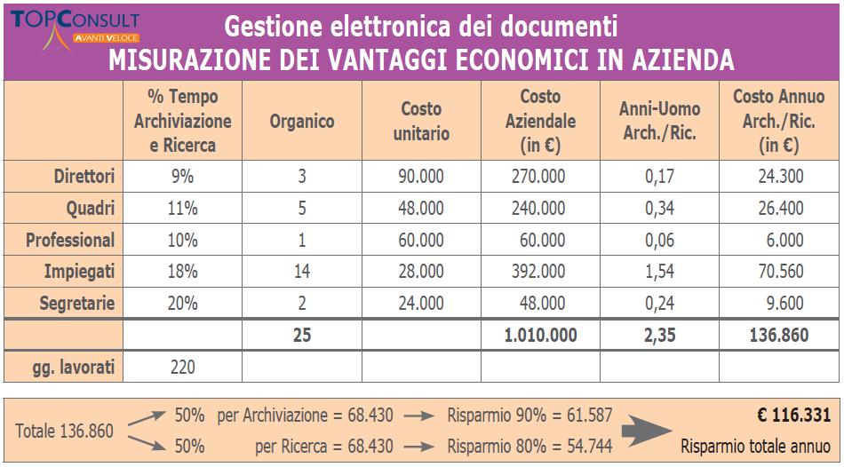 Tabella vantaggi della gestione documentale collaborativa