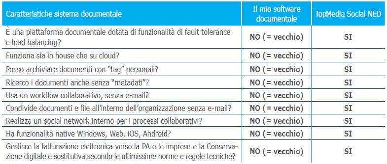 Tabella comparativa: il mio software documentale è vecchio?