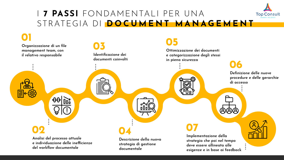 7 step per creare e implementare una strategia di Document Management