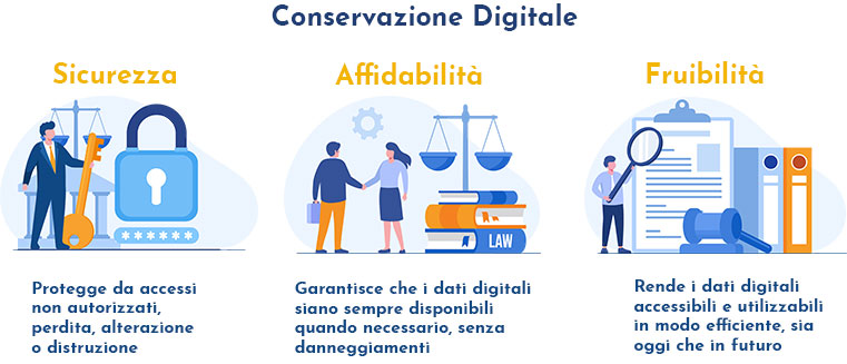 I 3 plus della Conservazione Digitale: sicurezza, affidabilità e fruibilità