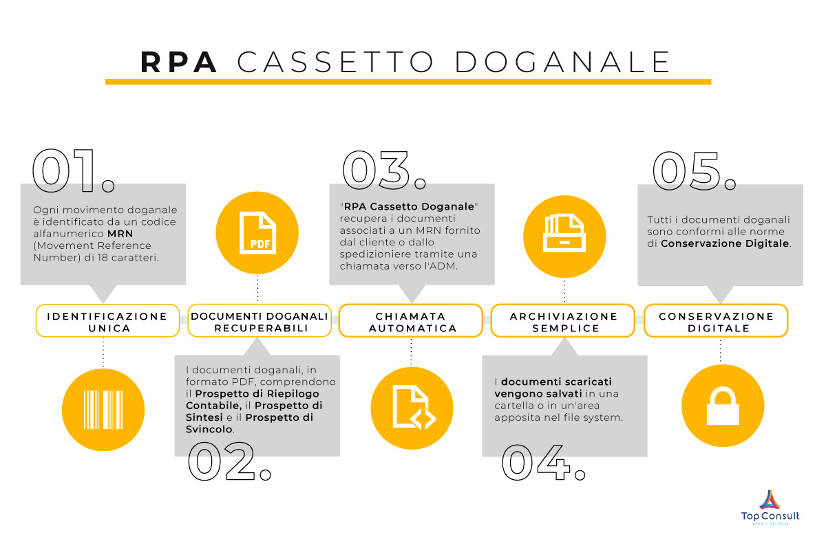 Automatizzazione Doganale con "RPA Cassetto Doganale"