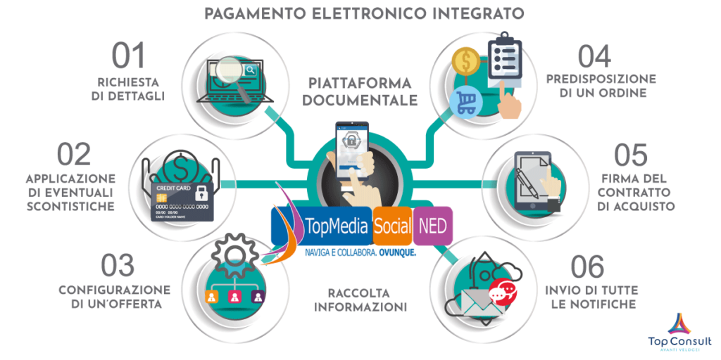 Pagamento elettronico integrato sistema documentale