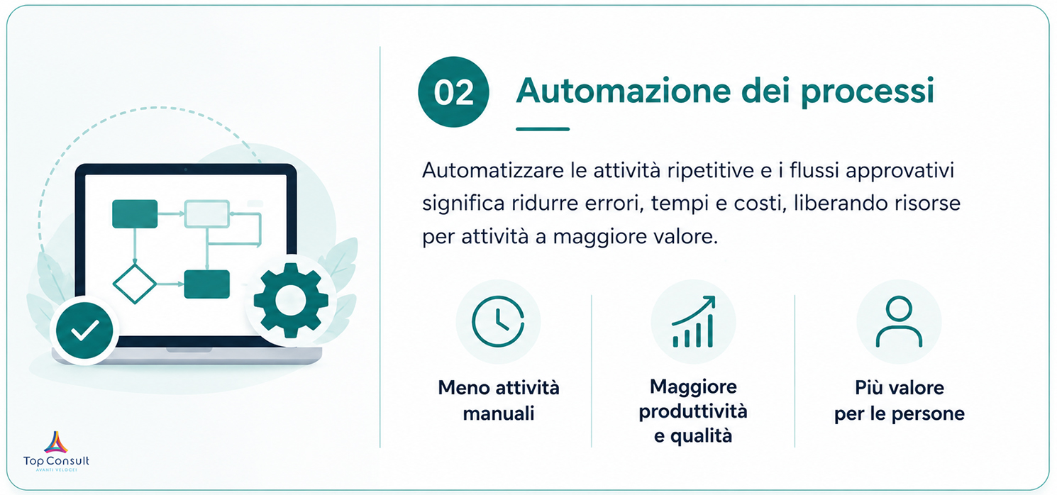 Automazione: meno attività ripetitive, più valore per le persone | Automazione dei processi
