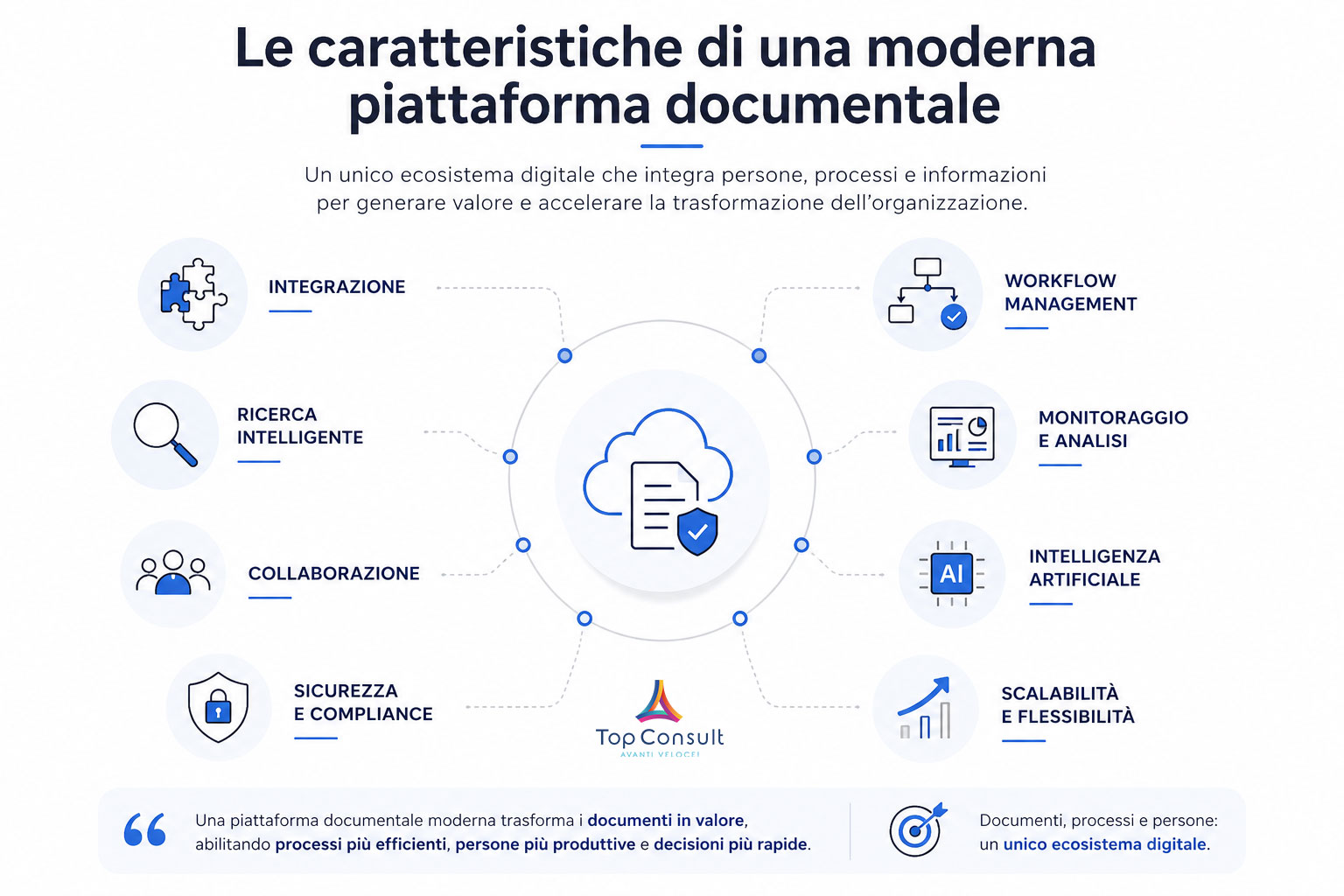 Come si riconosce una piattaforma documentale moderna