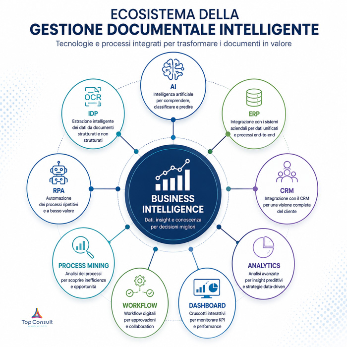 Ecosistema della gestione documentale intelligente Ecosistema della gestione documentale intelligente