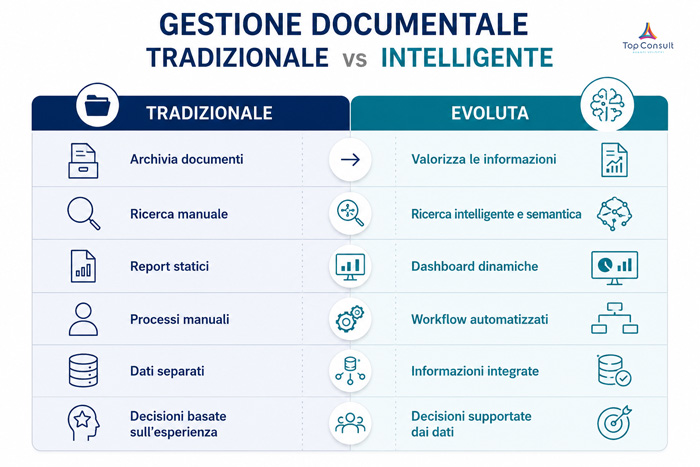 Gestione documentale tradizionale vs gestione documentale intelligente Gestione documentale tradizionale vs gestione documentale intelligente