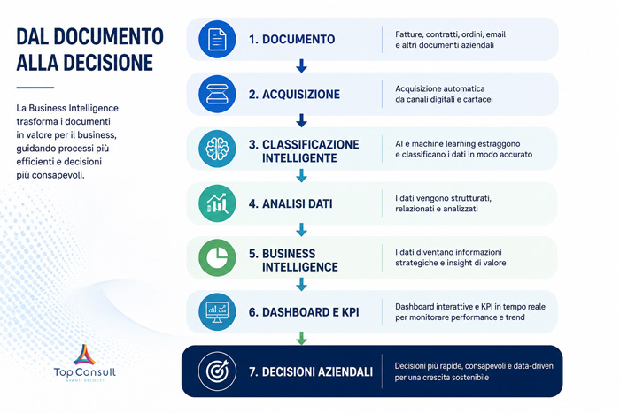 Business intelligence: dal documento alla decisione Business intelligence: dal documento alla decisione