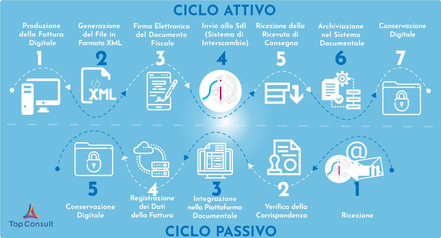 Come funziona il processo di fatturazione elettronica integrato con un Sistema Documentale